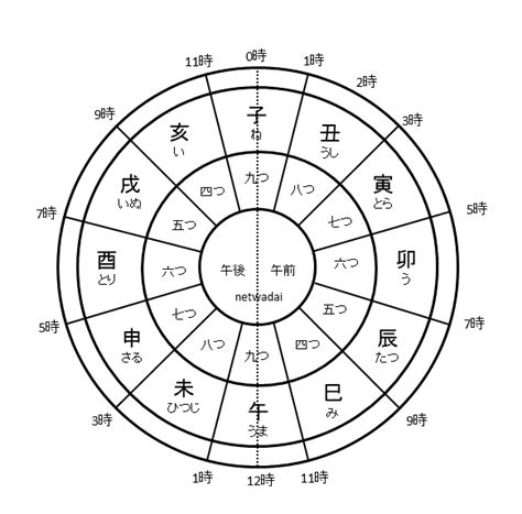 辰時 時間|十二時辰 十二時辰の概要